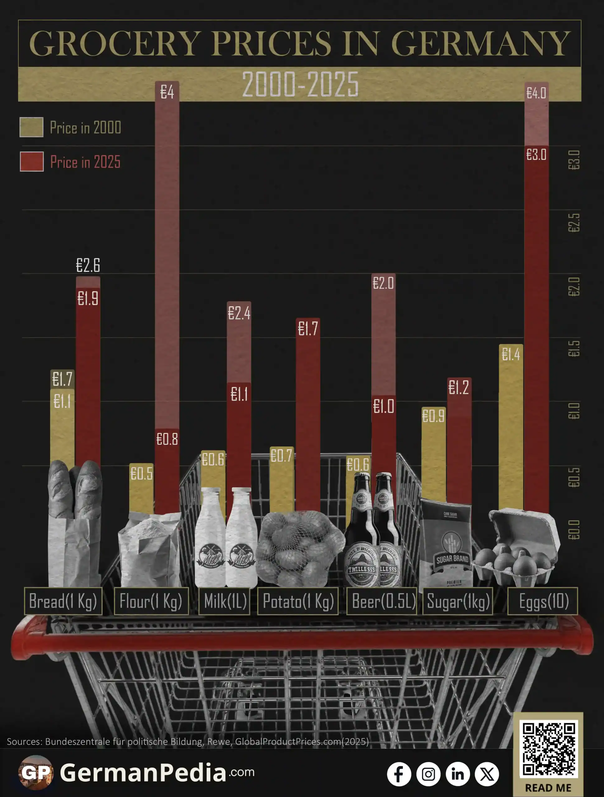 Grocery Prices in Germany [2000 - 2025]