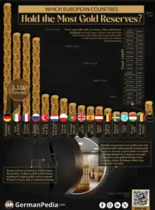 Which European Countries Hold the Most Gold Reserves?