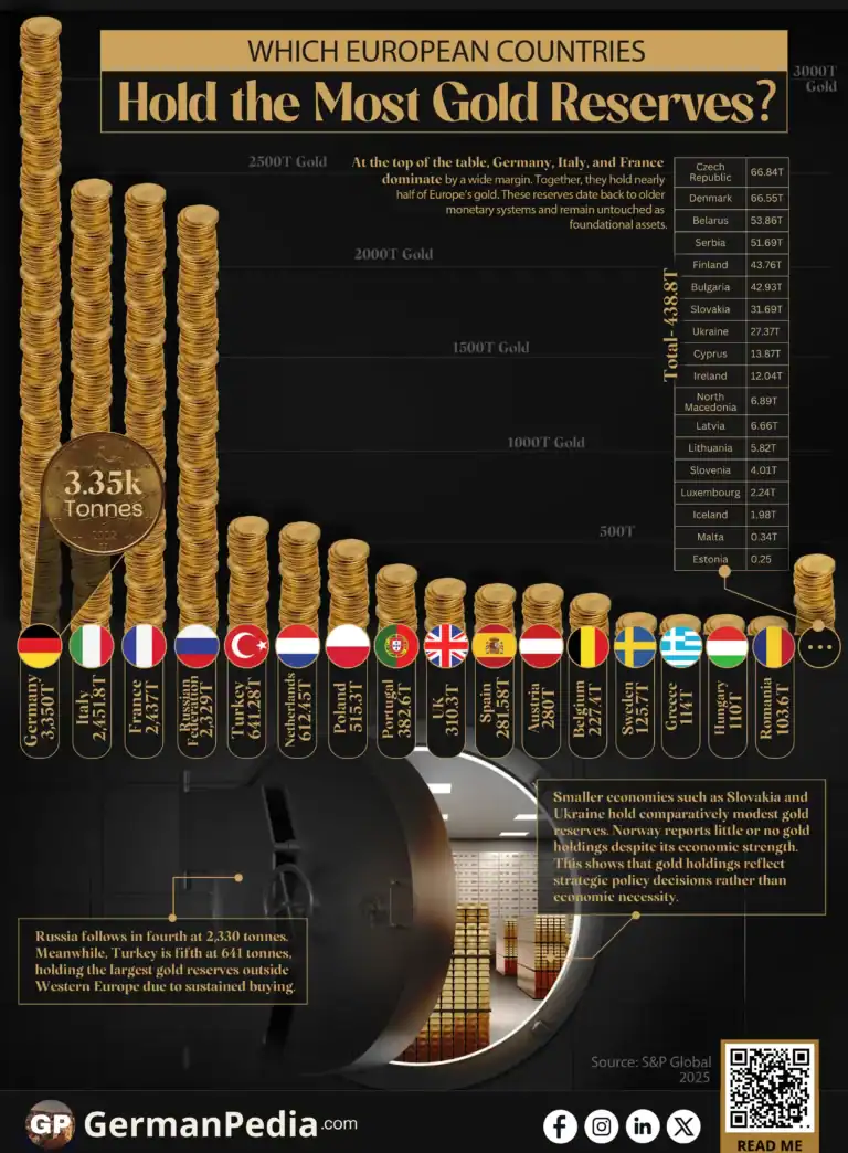 Which European Countries Hold the Most Gold Reserves