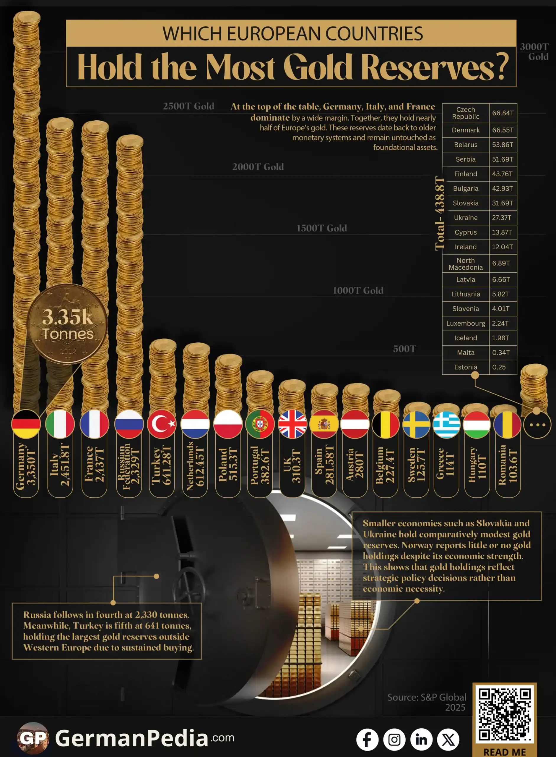 Which European Countries Hold the Most Gold Reserves