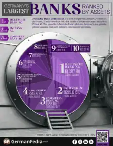 Germany’s Largest Banks by Assets