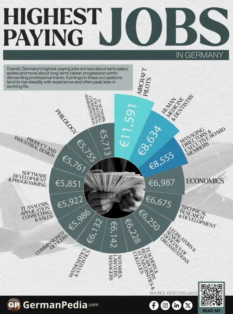 Highest Paying Jobs in Germany