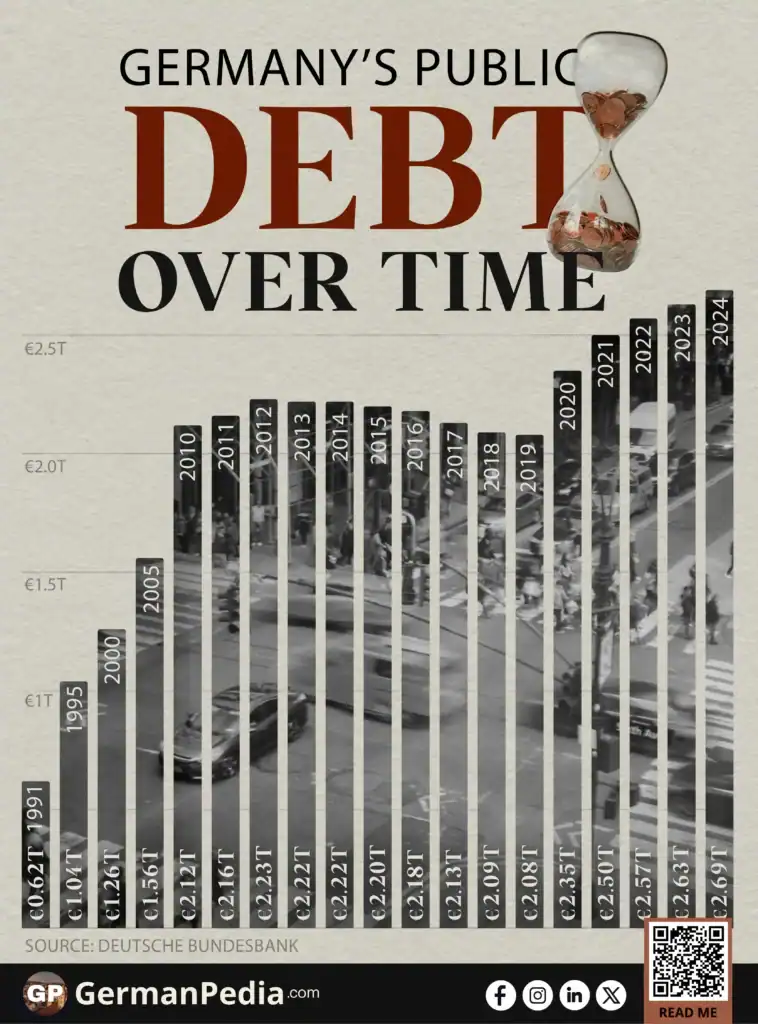 Germany's Public Debt Over Time: A 30-Year Overview