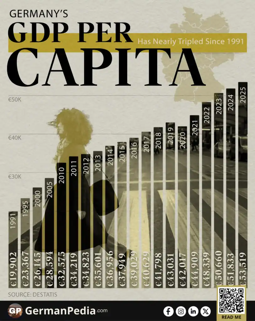 Germany’s GDP per Capita Has Nearly Tripled Since 1991