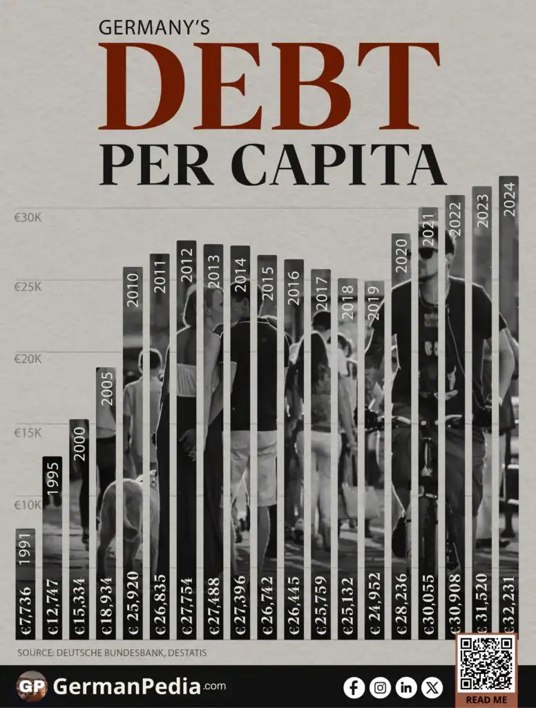 Debt per Capita in Germany: Fourfold Growth Since Reunification
