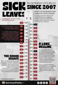 Sick Leaves in Germany Doubled Since 2007