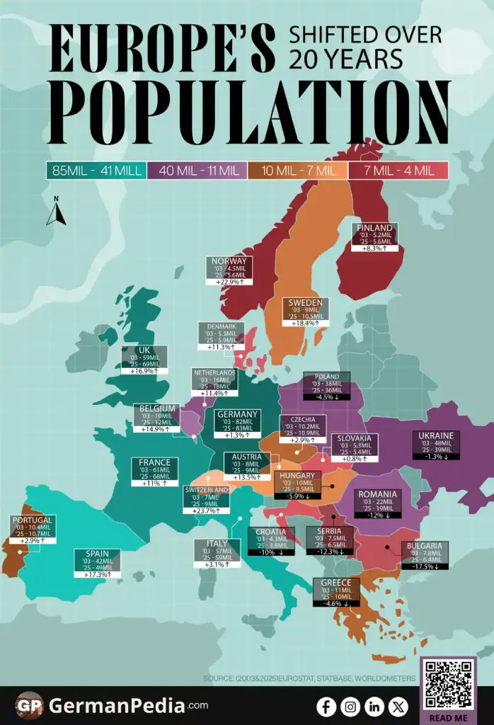 Europe’s Population Shifted Over 20 Years