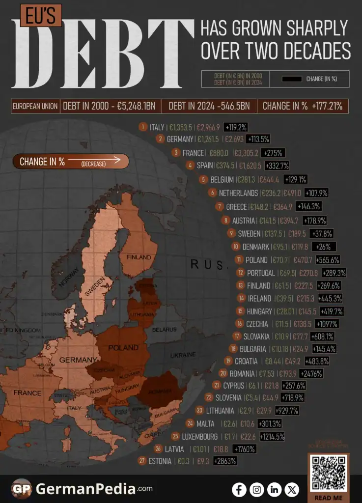 European Union’s Debt Has Grown Sharply Over Two Decades