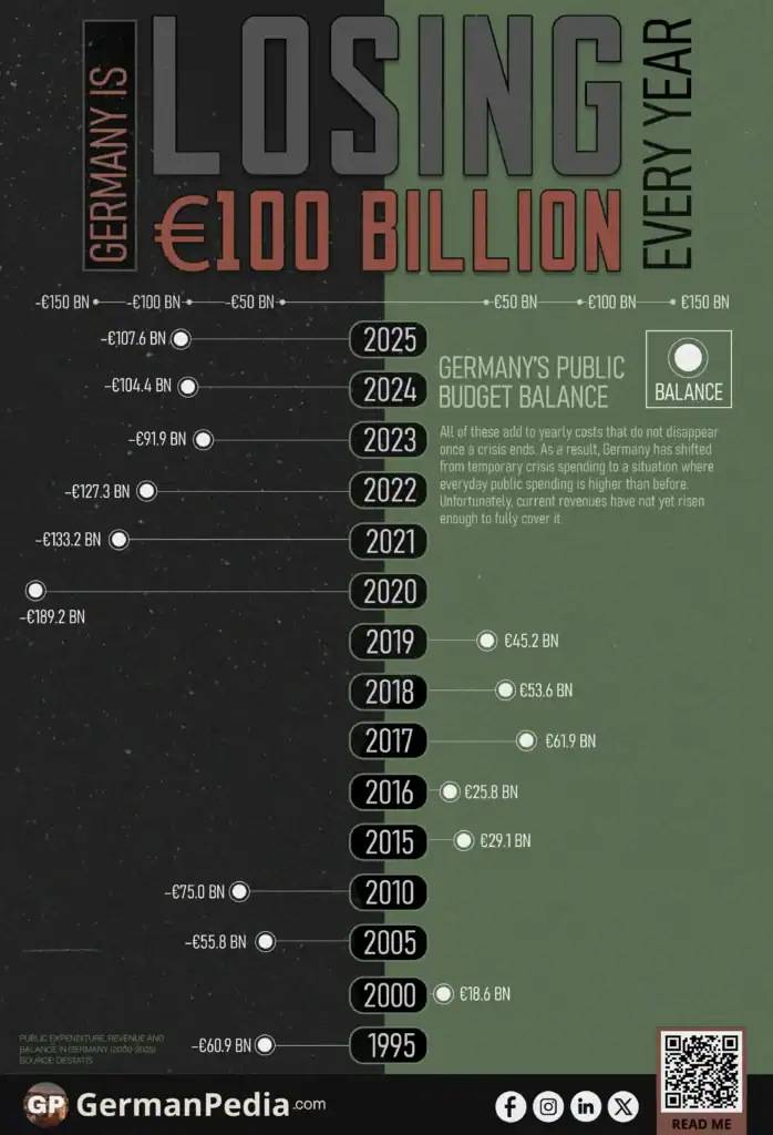 Germany is Losing €100 Billion Every Year