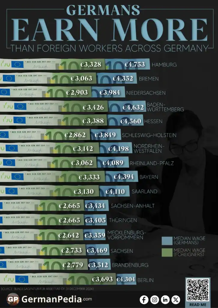 Germans Earn More Than Foreign Workers Across Germany