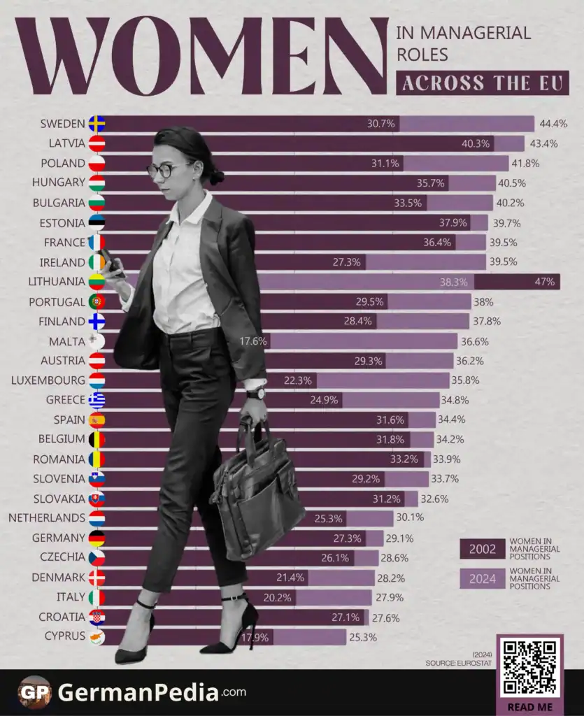 Women Are Increasing in Managerial Roles Across the EU