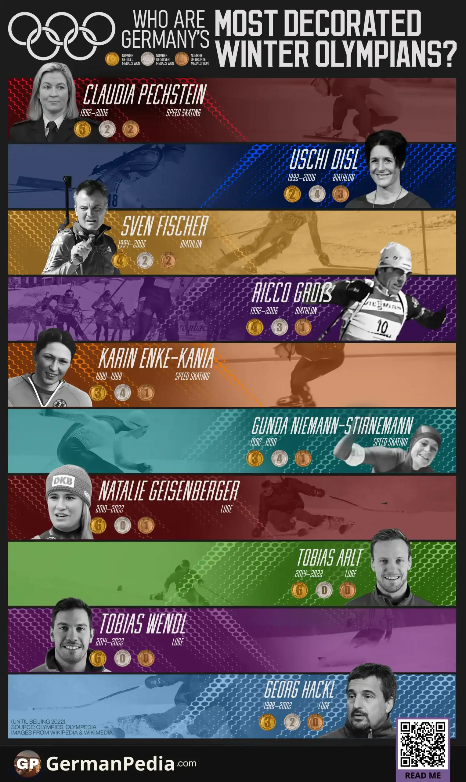 Who are Germany’s Most Decorated Winter Olympians?