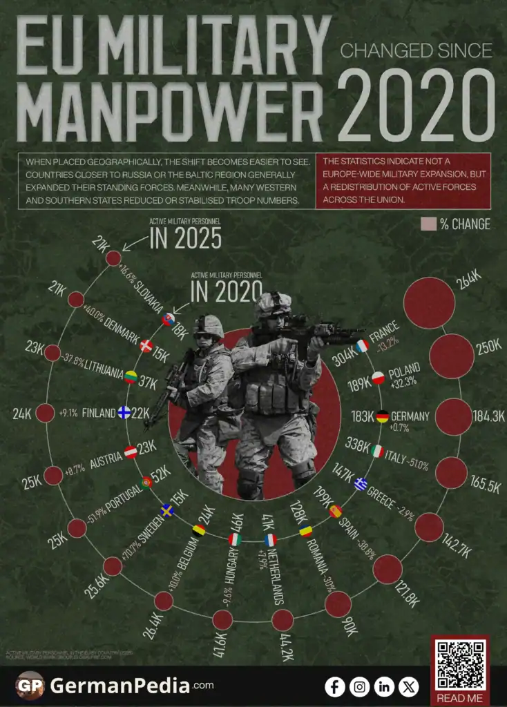 EU Military Manpower Changed Since 2020