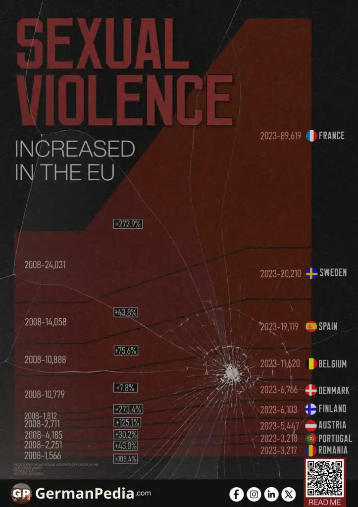 Sexual Violence and Rape Increased in the EU