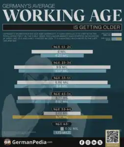 Germany’s Average Working Age Is Getting Older