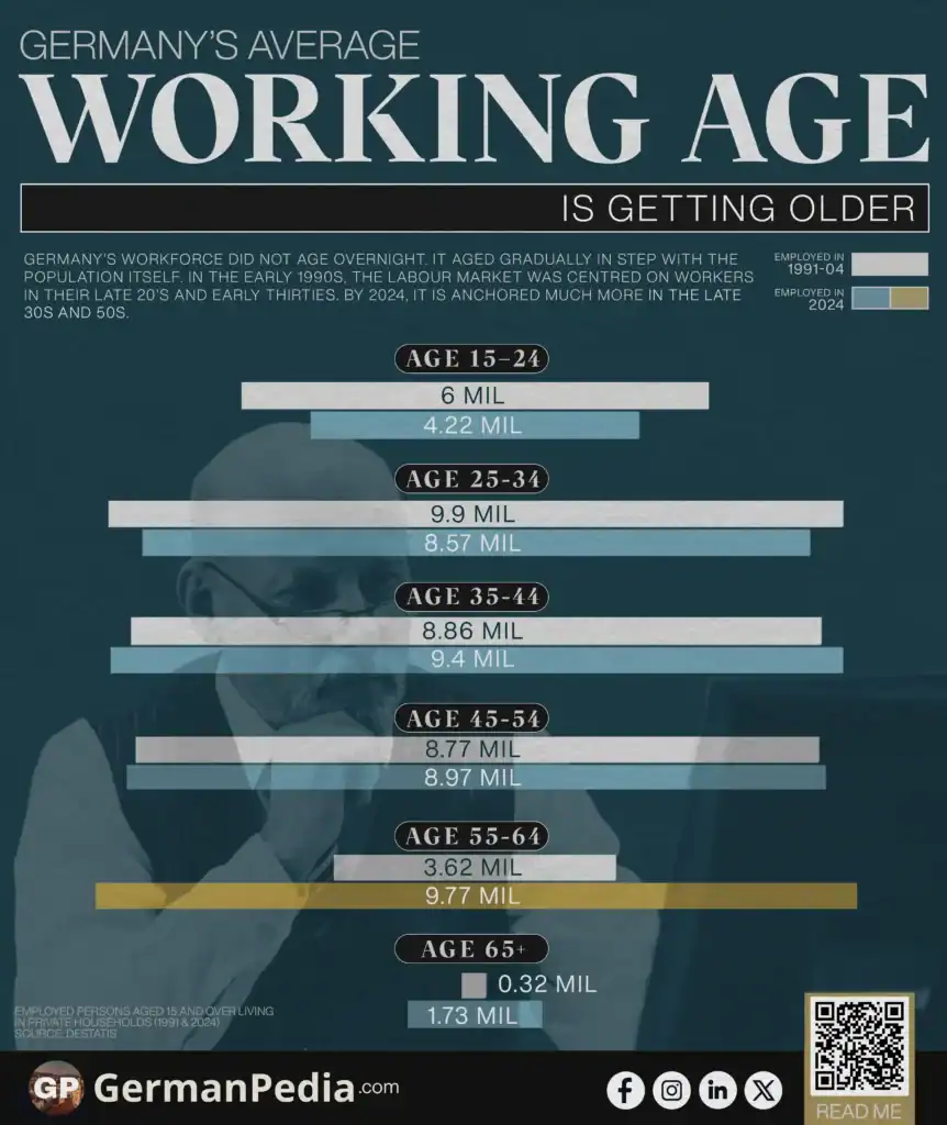 Germany’s Average Working Age Is Getting Older