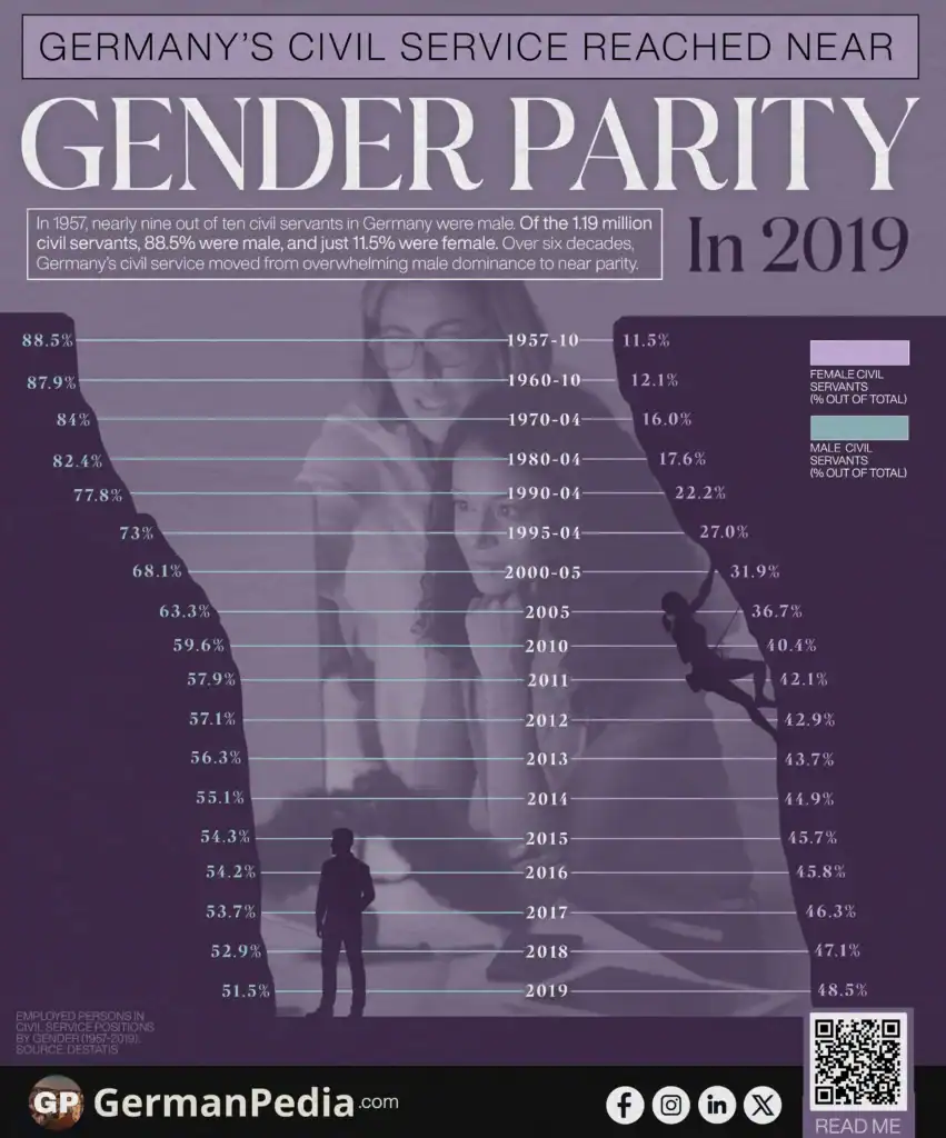 Germany’s Civil Service Reached Near Gender Parity in 2019
