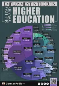 Employment in the EU Is Shifting Toward Higher Education