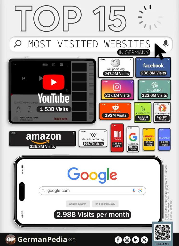 Top 20 Most Visited Websites in Germany