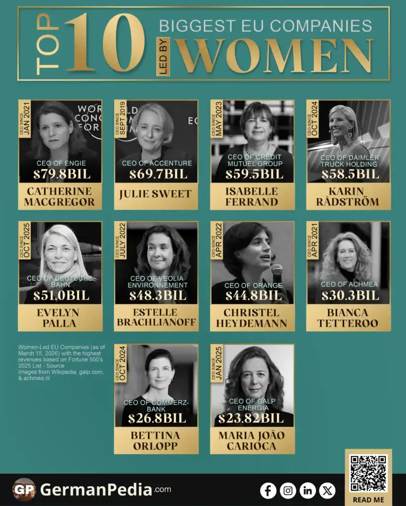 Top 10 Biggest EU Companies Led by Women