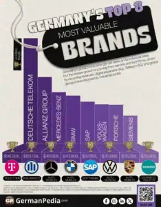 Germany’s Top 8 Most Valuable Brands