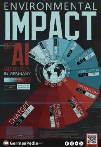 Environmental Impact of AI Websites in Germany