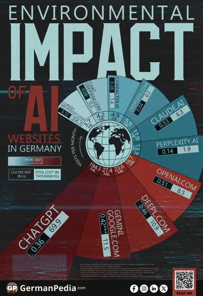 Environmental Impact of AI Websites in Germany