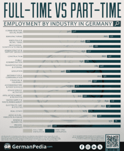 Full-time vs Part-time Employment by Industry