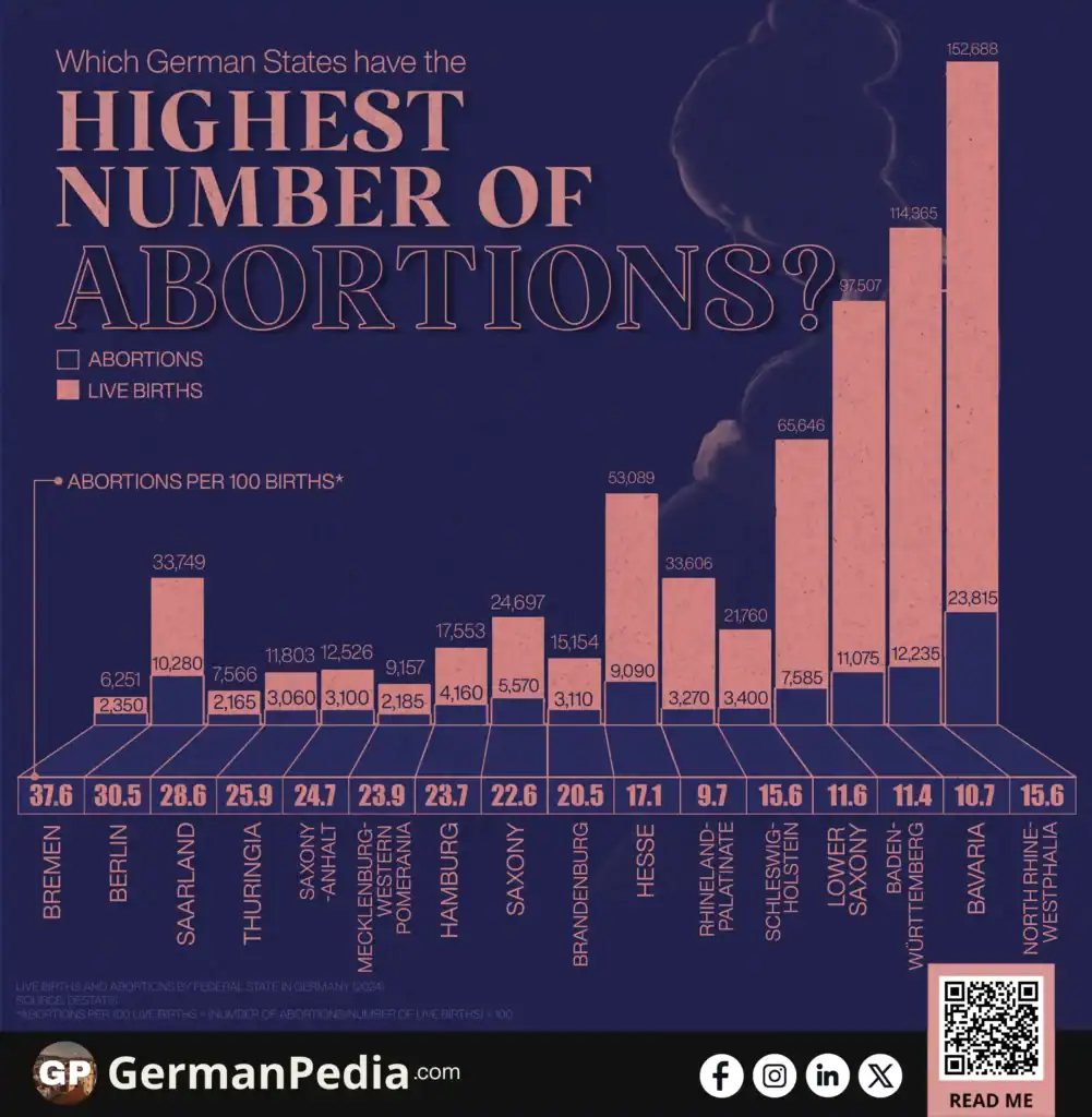 Which German States Report the Most Abortions?