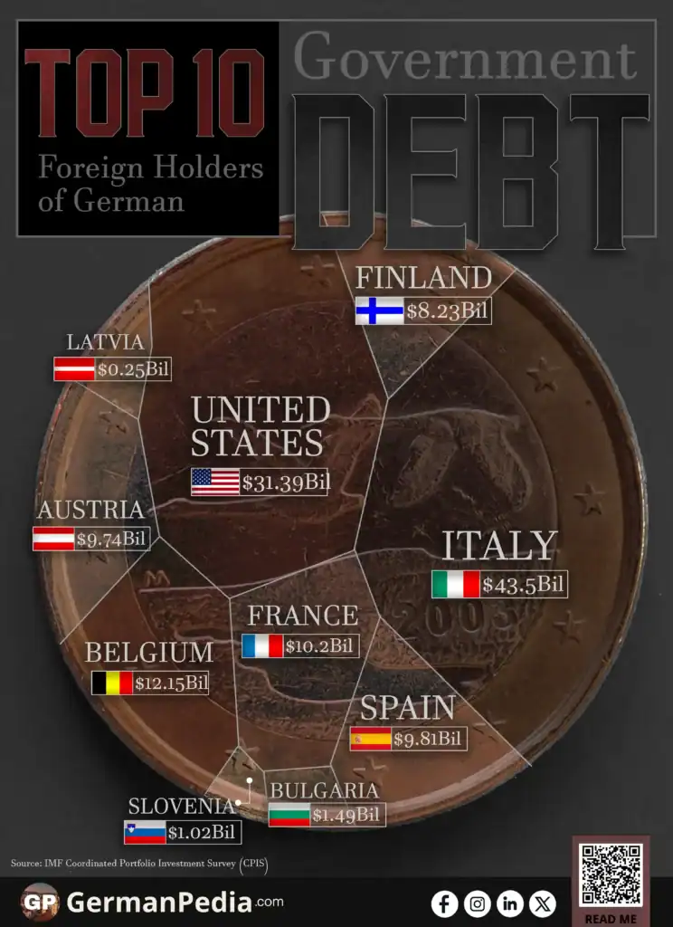 Top 10 Foreign Holders of German Government Debt 