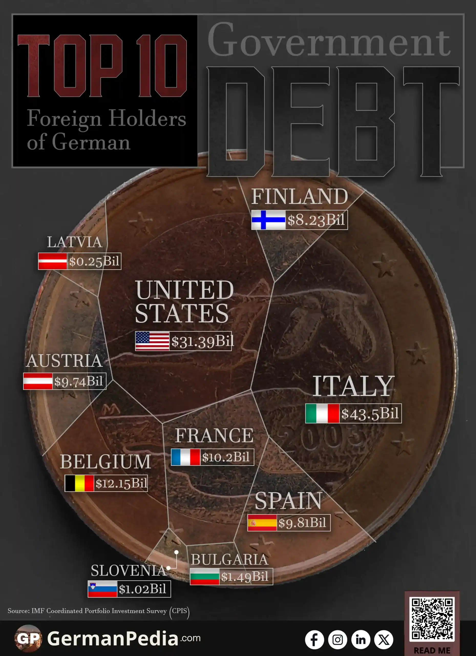 Top 10 Foreign Holders of German Government Debt 