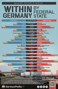Where People Move Within Germany by Federal State