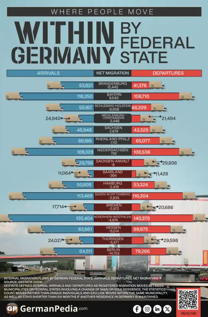 Where People Move Within Germany by Federal State
