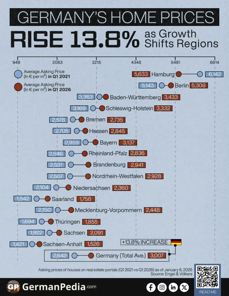 Germany’s Home Prices Rise 13.8% as Growth Shifts Regions