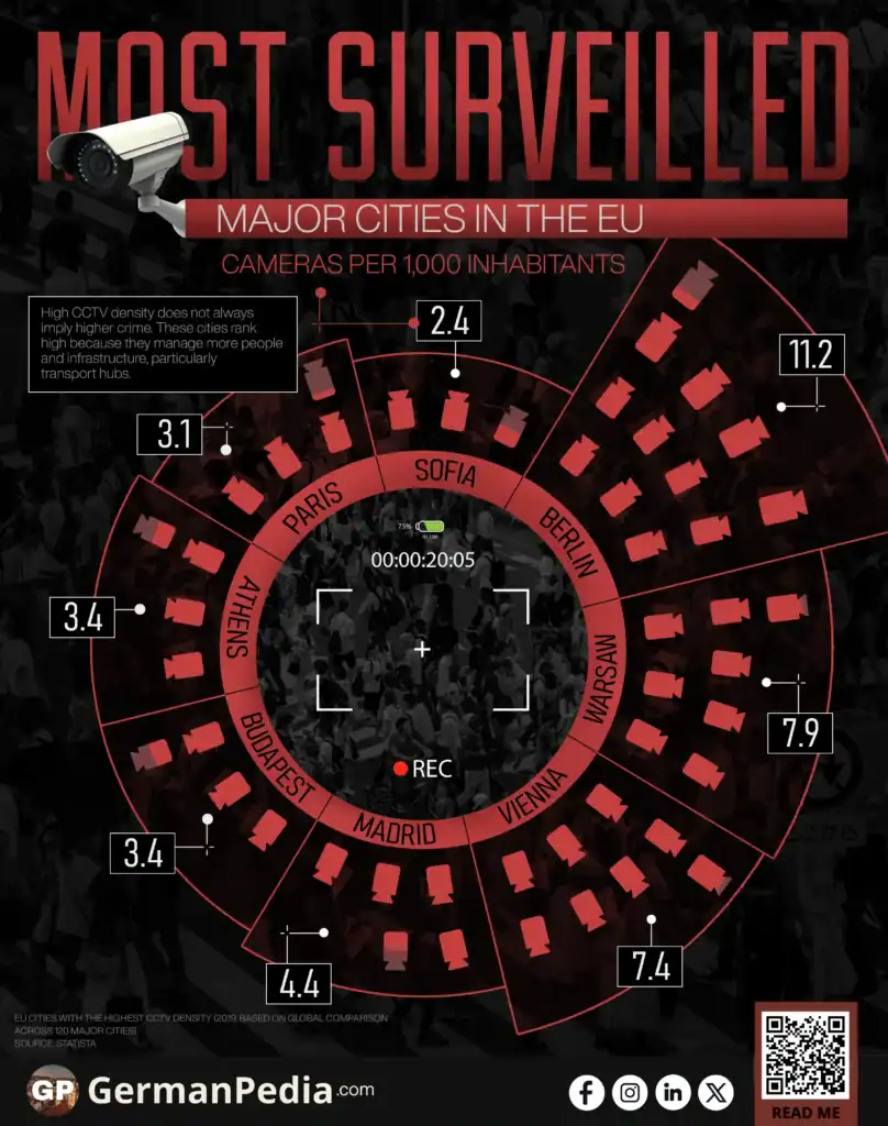 Most Surveilled Major Cities in the EU