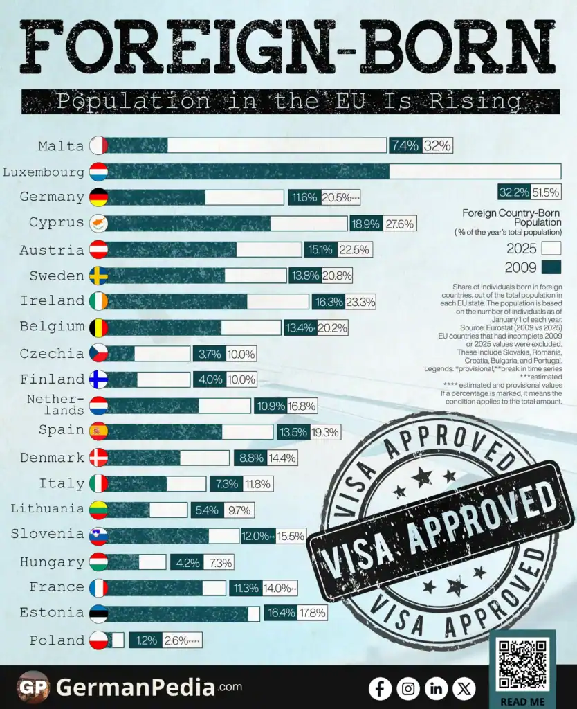 Foreign-Born Population in the EU Is Rising