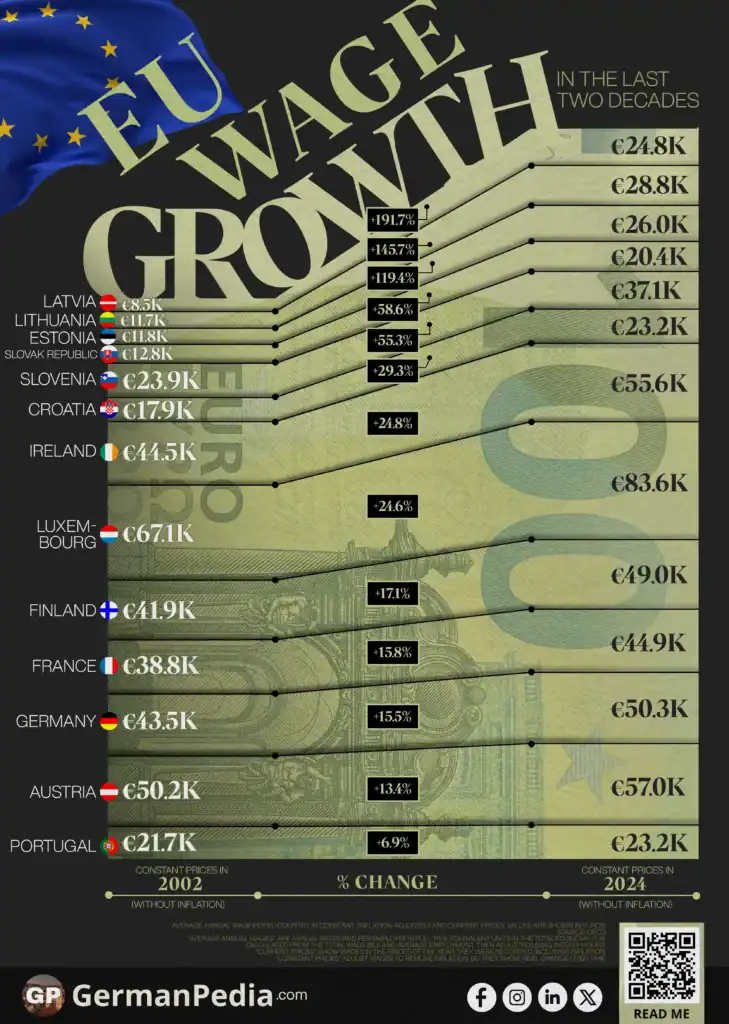 EU Wage Growth In The Last Two Decades