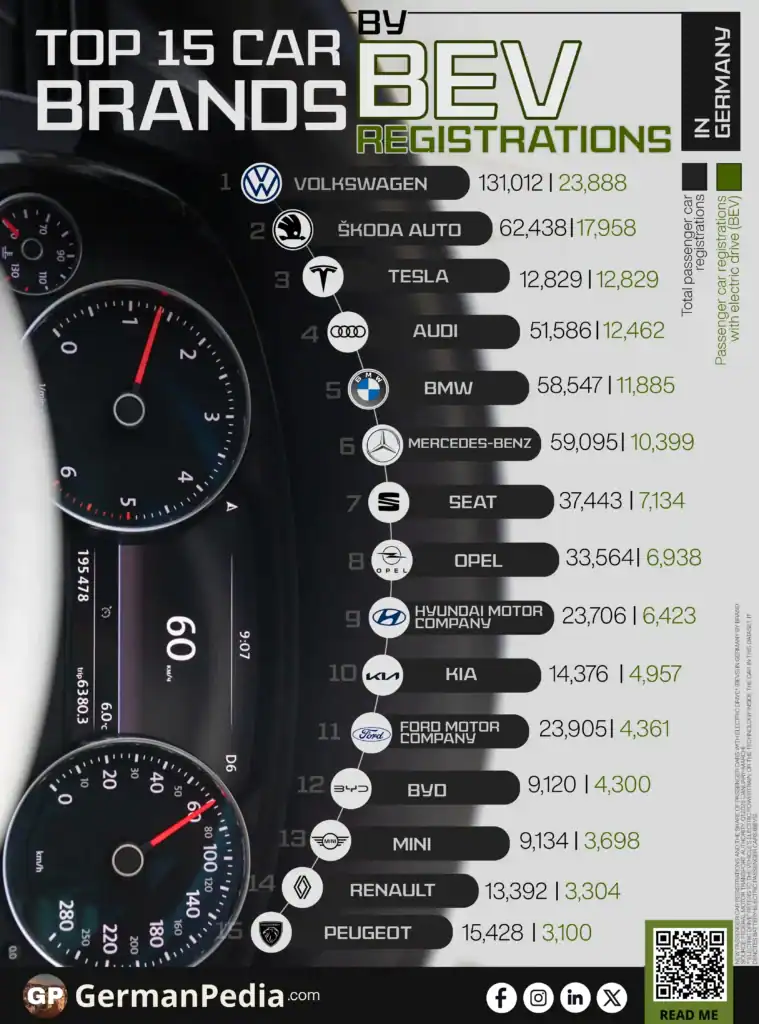 Top 15 Car Brands by BEV Registrations in Germany