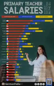 Primary School Teacher Salaries in Public Institutions in the EU