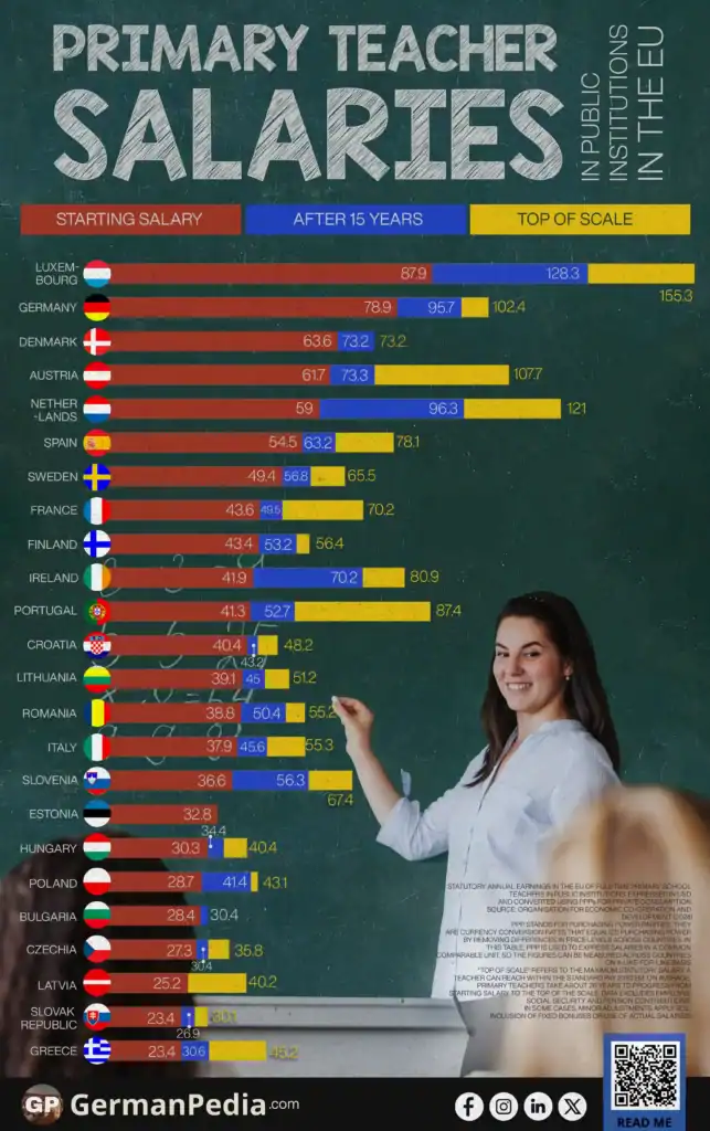 Primary School Teacher Salaries in Public Institutions in the EU