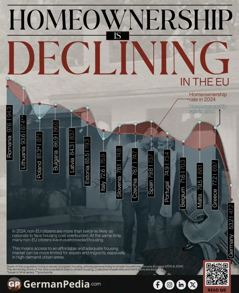 Homeownership Is Declining in the EU