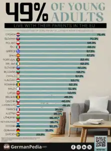 49% of Young Adults Live With Their Parents in the EU