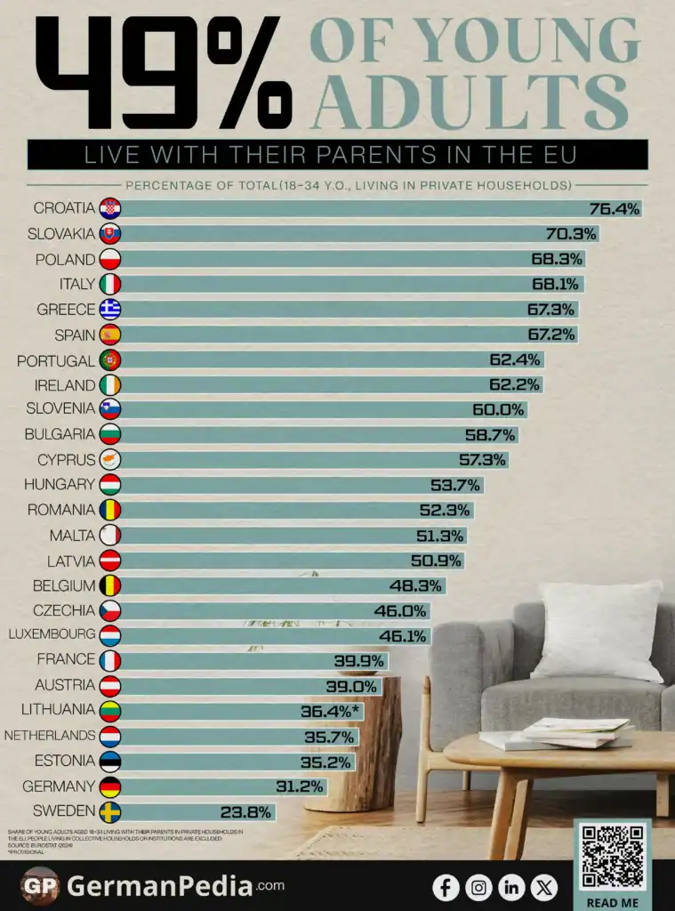 49% of Young Adults Live With Their Parents in the EU