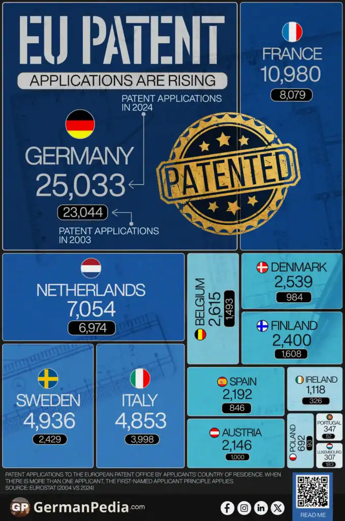 EU Patent Applications Are Rising But Remain Concentrated