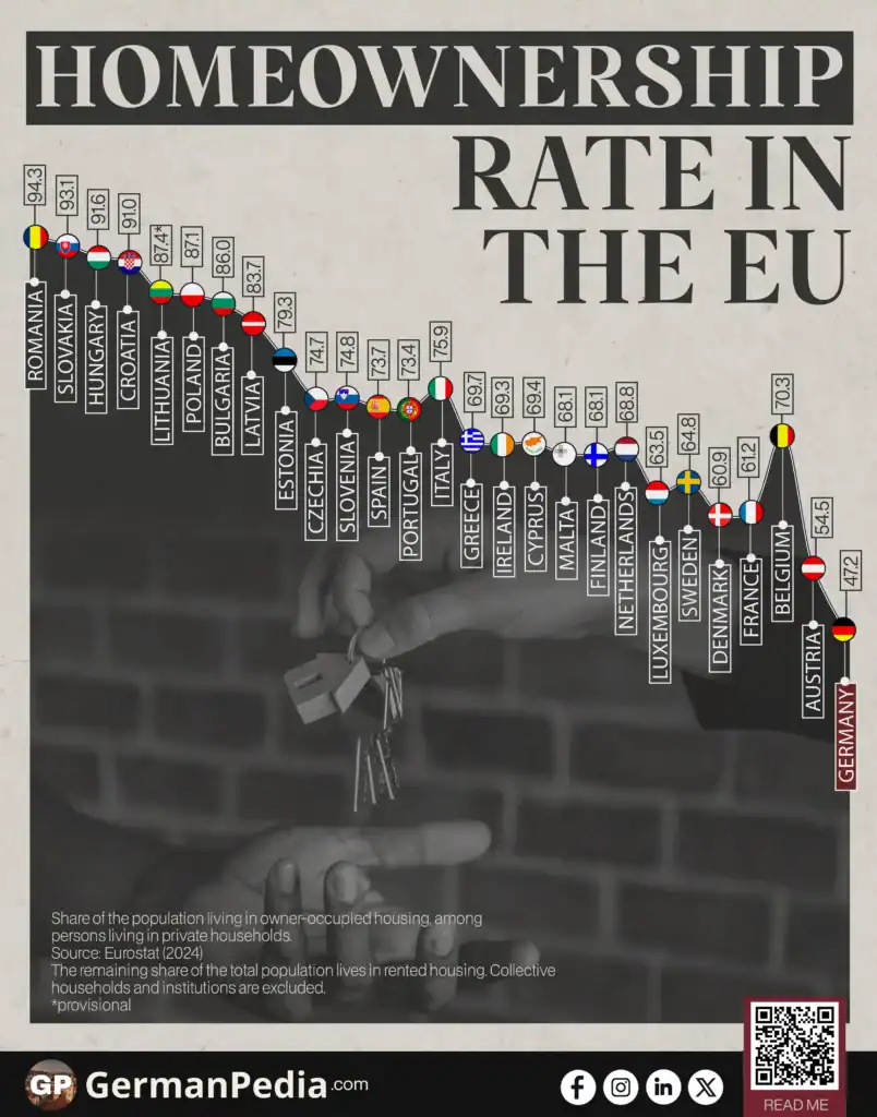 Homeownership Rate in the EU