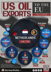 US Oil Exports to the EU Are Highly Concentrated