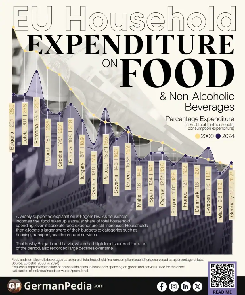 EU Household Expenditure on Food and Non-Alcoholic Beverages