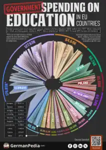 Government Spending on Education in EU Countries