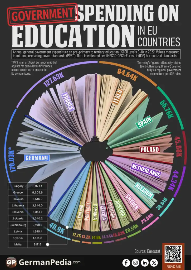 Government Spending on Education in EU Countries