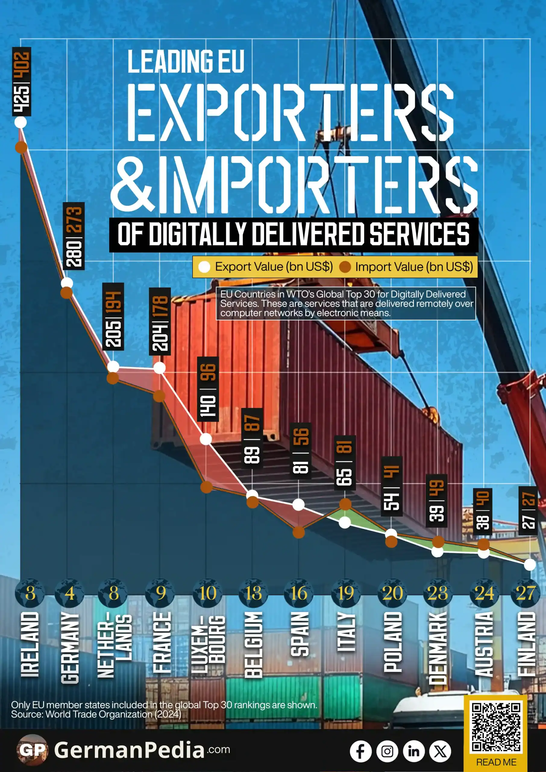 Leading EU Exporters and Importers of Digitally Delivered Services